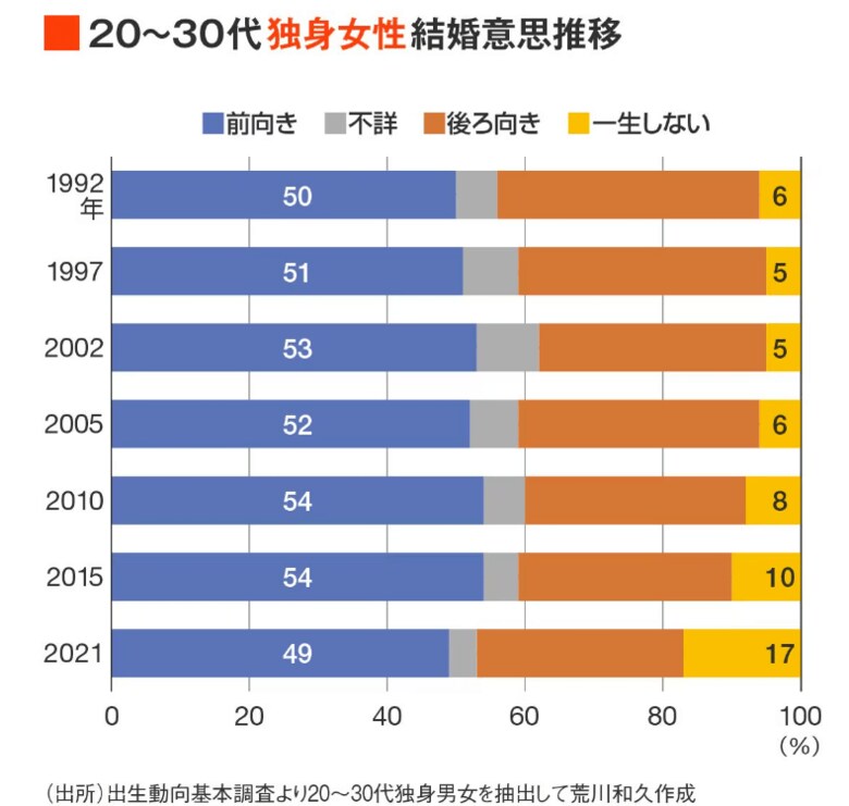 日本の若者が結婚しなくなった「本当の理由」データ2
