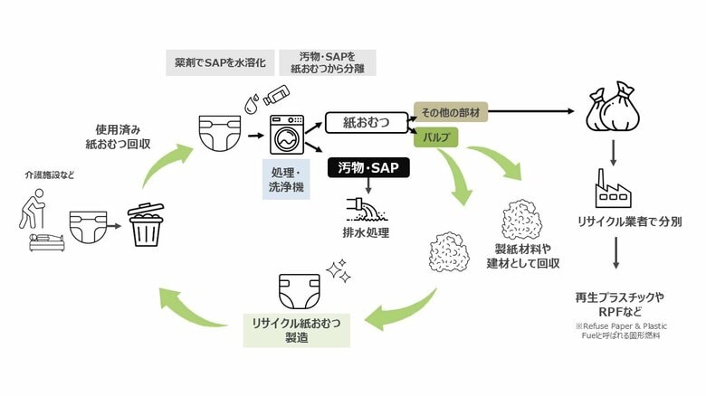 使用済み紙おむつを回収・洗浄し、パルプなどを再利用するリサイクルスキーム。単なる素材販売にとどまらず、資源循環型社会を見据えたシステムの構築を目指す