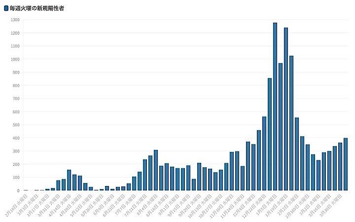 東京都は6日、都内で新たに399人の新型コロナウイルス陽性者が確認されたと発表した。グラフは毎週火曜日の新規陽性者の推移。