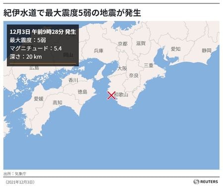 　１２月３日、気象庁によると午前９時２８分ごろ、近畿地方で最大震度５弱の地震を観測した。震度５弱を観測したのは和歌山県の御坊市。震源地は紀伊水道で、地震の規模を示すマグニチュードは５．４、震源の深さは２０キロメートル。津波の心配はないという。画像は気象庁のデータをもとにロイター作成（２０２１年　ロイター）