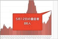 東京都12日のコロナ新規感染969人　重症者86人､2週間で1.6倍に増加