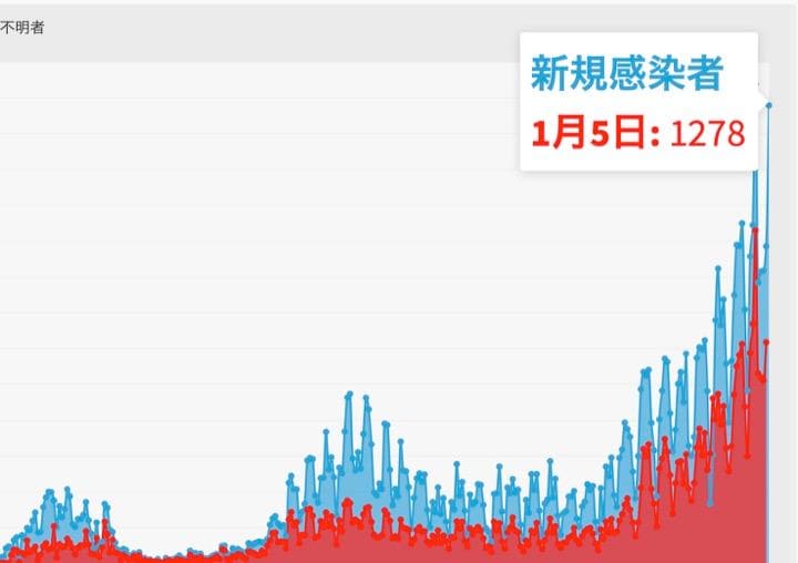 東京都は5日、都内で新たに1278人の新型コロナウイルス陽性者が確認されたと発表した。
