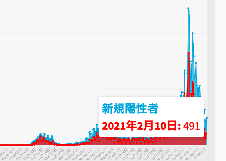 東京都は10日、都内で新たに491人の新型コロナウイルス陽性者が確認されたと発表した。