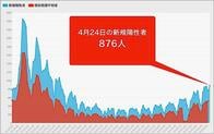 東京都24日のコロナ感染876人　2度目の緊急事態宣言解除後で最多に