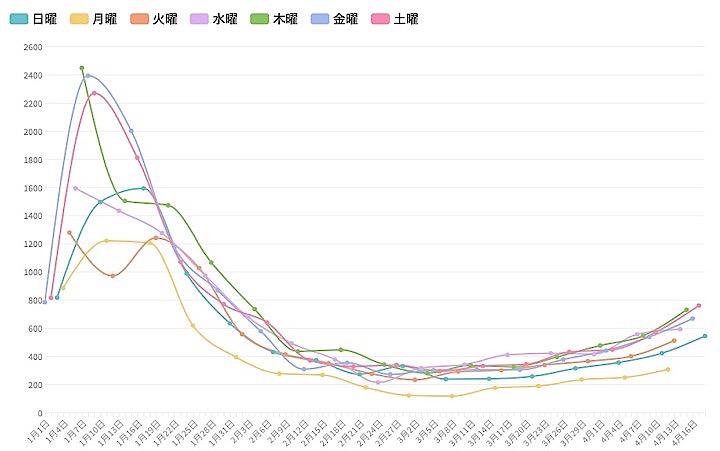 東京都は18日、都内で新たに543人の新型コロナウイルス陽性者が確認されたと発表した。グラフは今年１月以降の曜日別の新規陽性者数の推移。