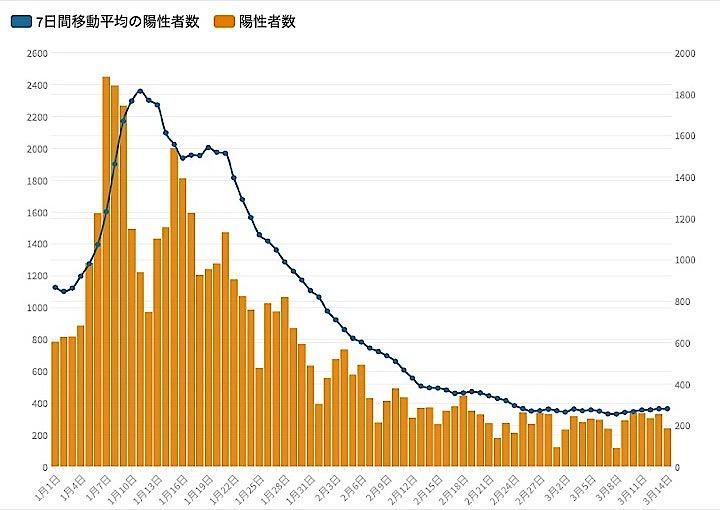 都内で新たに239人の新型コロナウイルス陽性者が確認された。7日間移動平均の新規陽性者数の前週比は4日連続で100%以上となっている。