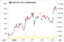 FOOD & LIFE COMPANIESの株価チャート