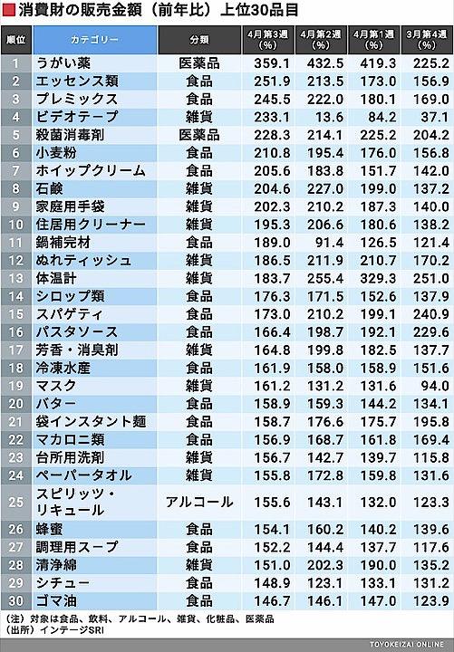 新型コロナウイルスで｢売れた｣商品TOP30