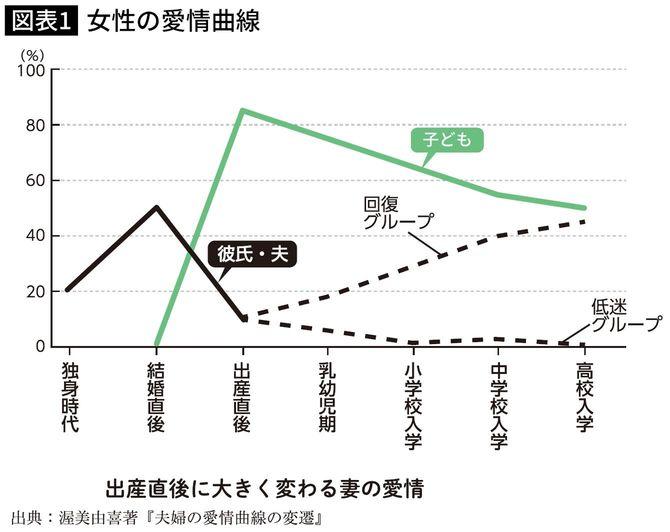 女性の愛情曲線のグラフ
