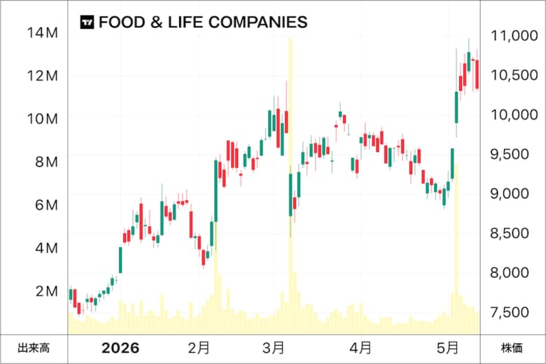 FOOD & LIFE COMPANIESの株価チャート