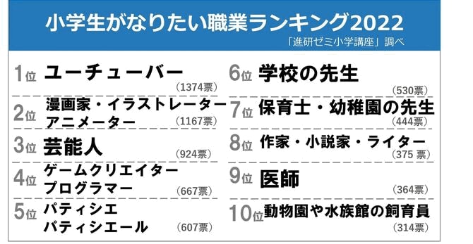 小学生がなりたい職業ランキング2022