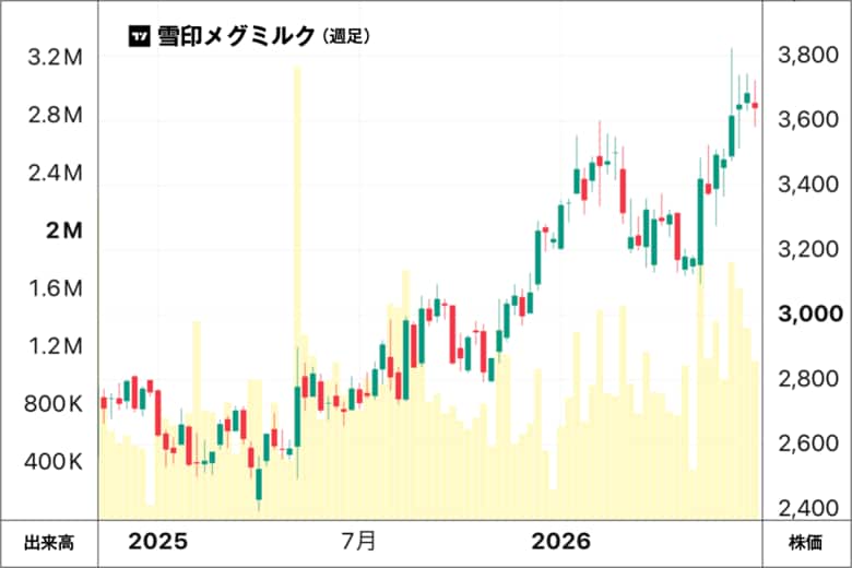 緩やかな上昇基調にある雪印メグミルクの株価