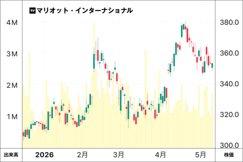 2026年1月以降のマリオット・インターナショナルの株価チャート