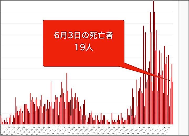 グラフは大阪府の10月以降の新型コロナウイルスによる死者の推移。