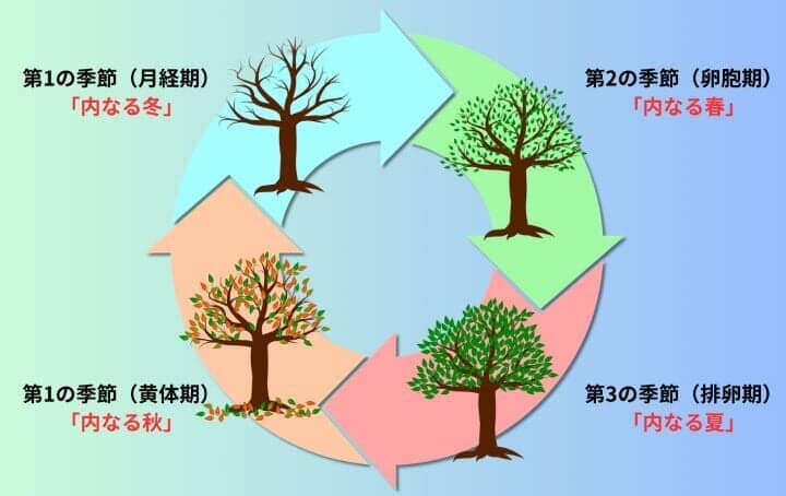 サイクル・シンキング