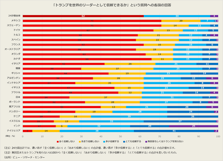 【グラフ】「トランプを世界のリーダーとして信頼できるか」という質問への各国の回答