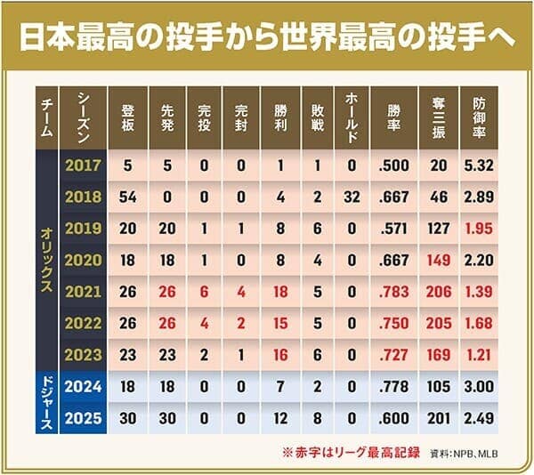 日本最高の投手から世界最高の投手へ