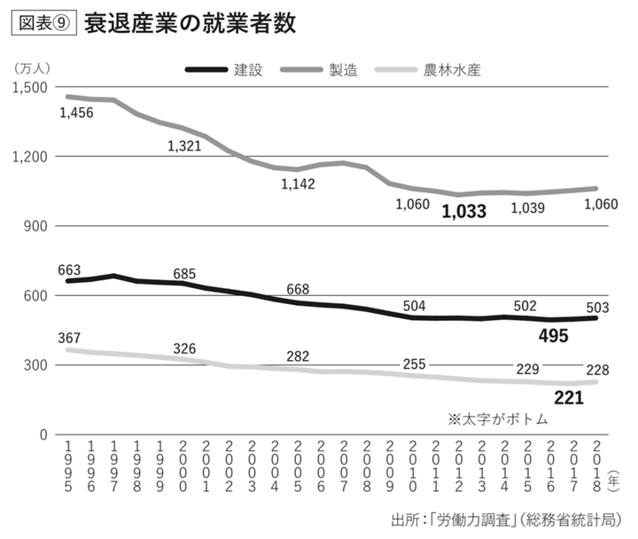 衰退産業の就業者数