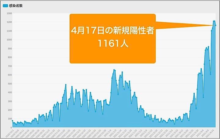 大阪府は16日、新たに1161人の新型コロナウイルス感染が確認されたと発表した。グラフは昨年10月以降の新規陽性者数の推移
