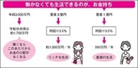 【図解】働かずに生活できるのは、資産１億円