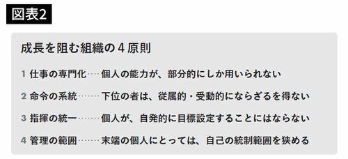 成長を阻む組織の4原則