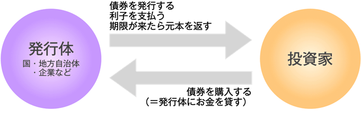 債券の仕組み