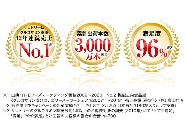 グルコサミン アクティブのユーザー満足度が高い