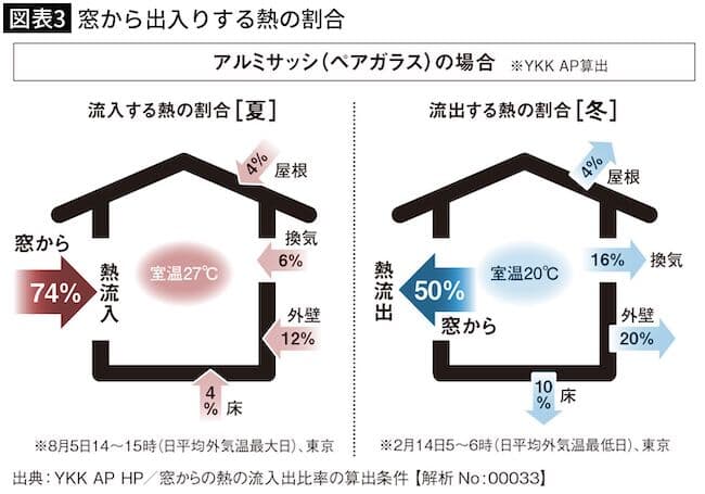 図表3 窓から出入りする熱の割合