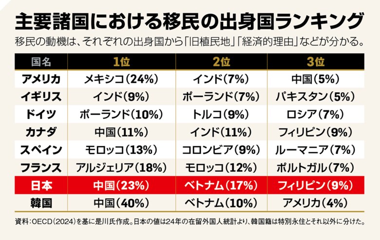 図3 主要諸国における移民の出身国ランキング