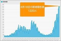 大阪府､18日のコロナ感染1220人　過去最多更新､6日連続で4桁台続く