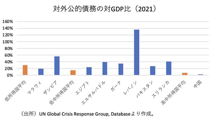 対外公的債務の対GDP比（2021）