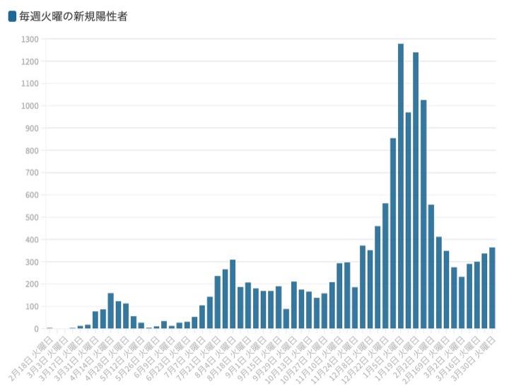 東京都は30日、都内で新たに364人の新型コロナウイルス陽性者が確認されたと発表した。グラフは毎週火曜日の新規陽性者数の推移。
