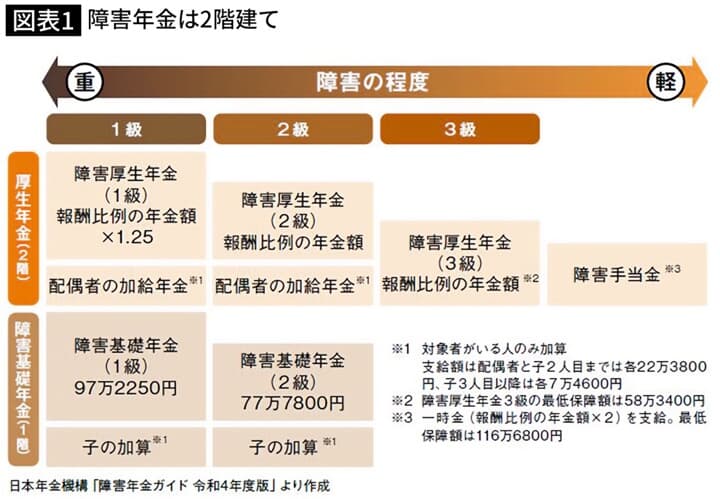 図表1　障害年金は2階建て
