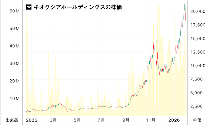 キオクシアホールディングスの株価チャート