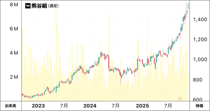 熊谷組の株価チャート