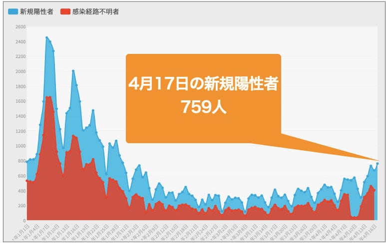 東京都は17日、都内で新たに759人の新型コロナウイルス陽性者が確認されたと発表した。グラフは今年１月以降の新規陽性者数の推移。