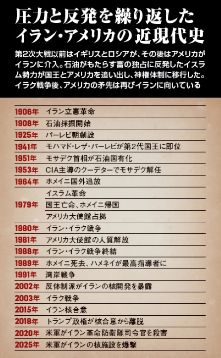 イランとアメリカの近現代史