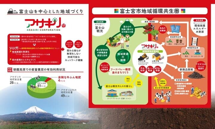 富士山麓に広がる地域循環共生圏とその循環モデル