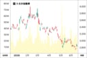 日経平均株価の上昇とは対照的なチャートを描いているトヨタ自動車の株価