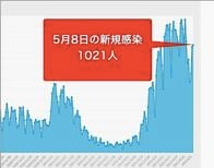 大阪府､8日のコロナ新規感染1021人　死者は41人