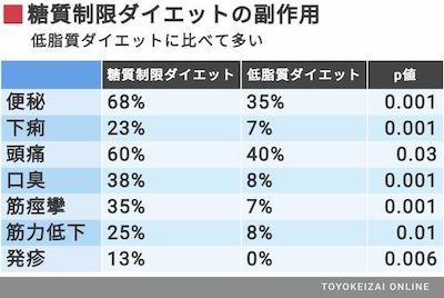 糖質制限ダイエットの副反応