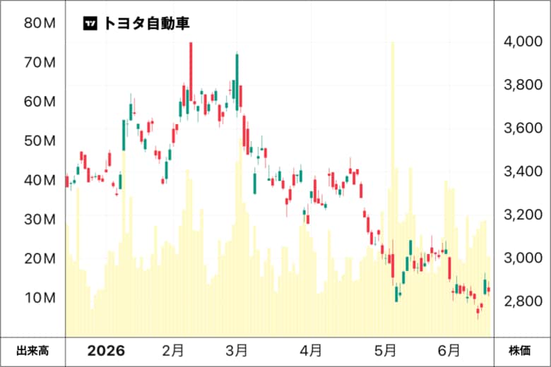 日経平均株価の上昇とは対照的なチャートを描いているトヨタ自動車の株価