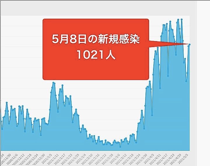 大阪府は8日、新たに1021人の新型コロナウイルス新規感染と、41人の死亡が確認されたと発表した。グラフは10月以降の新規開拓の推移。