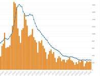 東京都6日コロナ新規感染293人、前週比99%　陽性率も微増