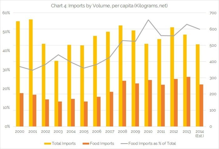 chart-4-imports-by-volume-per-capita.jpg