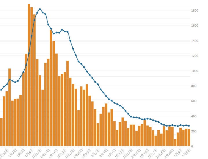 東京都は6日、都内で新たに293人の新型コロナウイルス陽性者が確認されたと発表。グラフは7日間移動平均の新規陽性者数の推移
