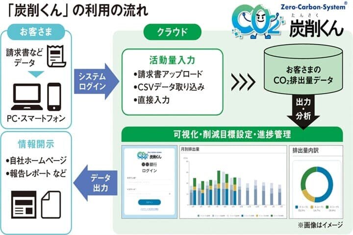 「炭削くん」の利用の流れ