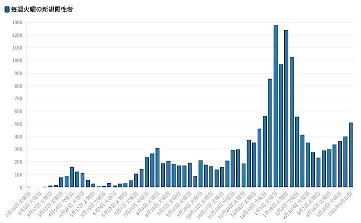 東京都は13日、都内で新たに510人の新型コロナウイルス陽性者が確認されたと発表した。グラフは毎週火曜日の新規陽性者数の推移。