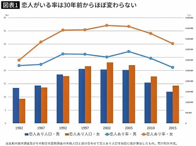 恋人がいる率は30年前からほぼ変わらない