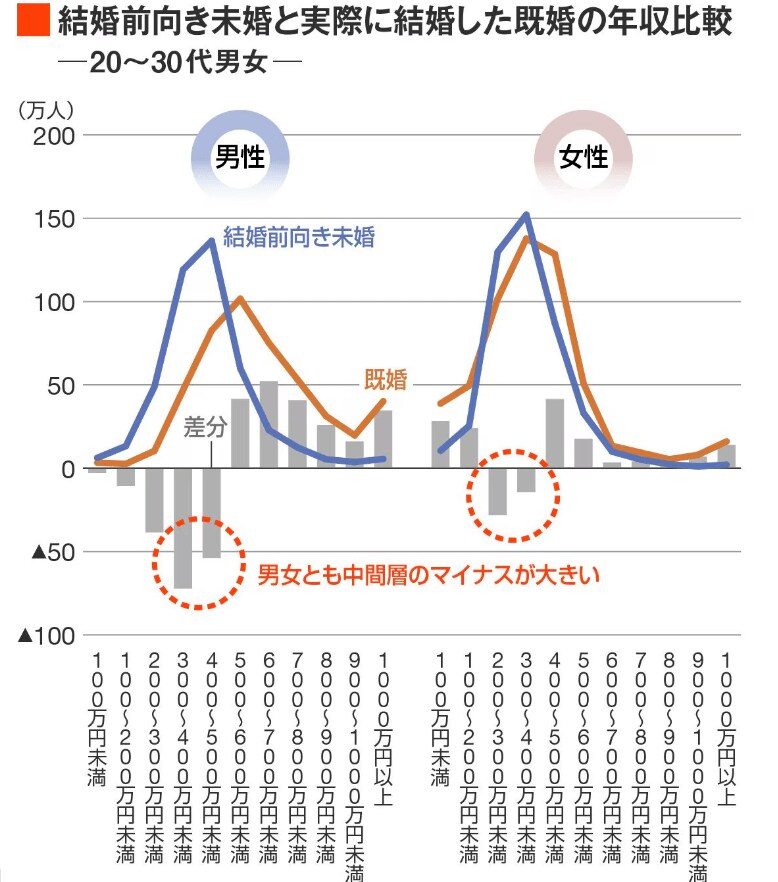 日本の若者が結婚しなくなった｢本当の理由｣データ4